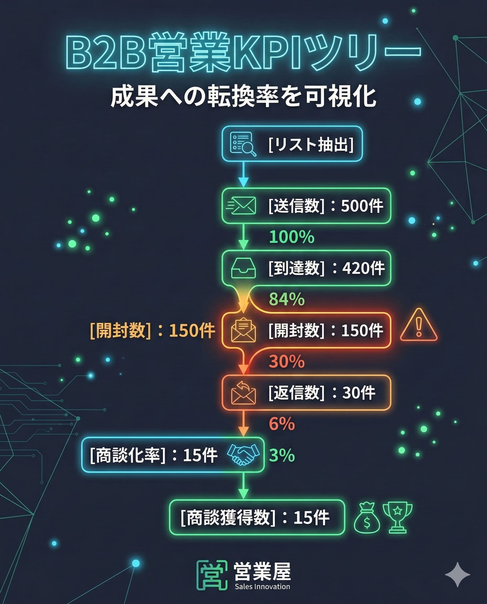B2B営業KPIツリーの構成要素。送信数の合計、開封率、到達率、返信率、商談化率の各ファネルを数値化し、ボトルネックを視覚的に特定する手法の紹介。