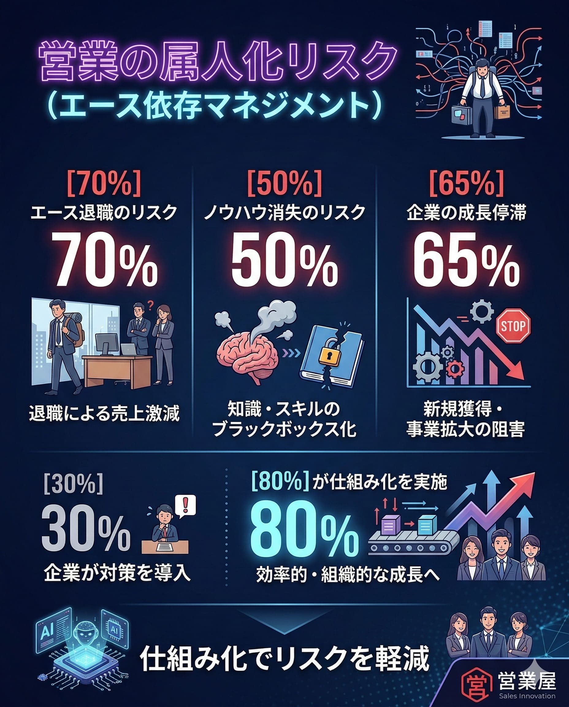 営業の属人化による経営リスクの統計図解。企業の70%が退職リスクを懸念し、ノウハウ消失(50%)、成長停滞(65%)を経験。仕組み化の実施率はわずか30%にとどまる現状を示すインフォグラフィック