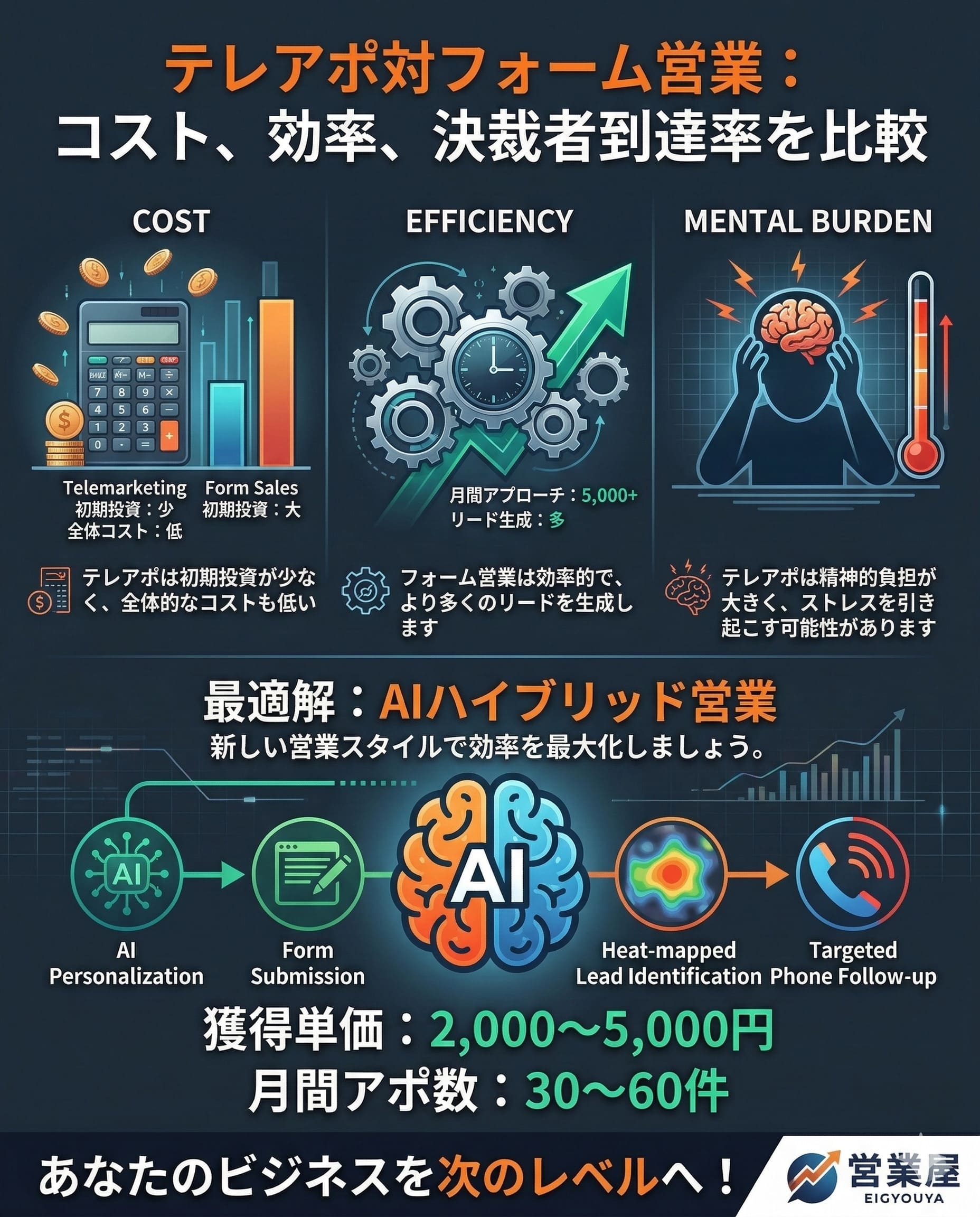 テレアポ対フォーム営業の比較図：テレアポは初期投資は低いが精神的負担が大きく、フォーム営業は効率的で多くのリードを生成することを示すインフォグラフィック