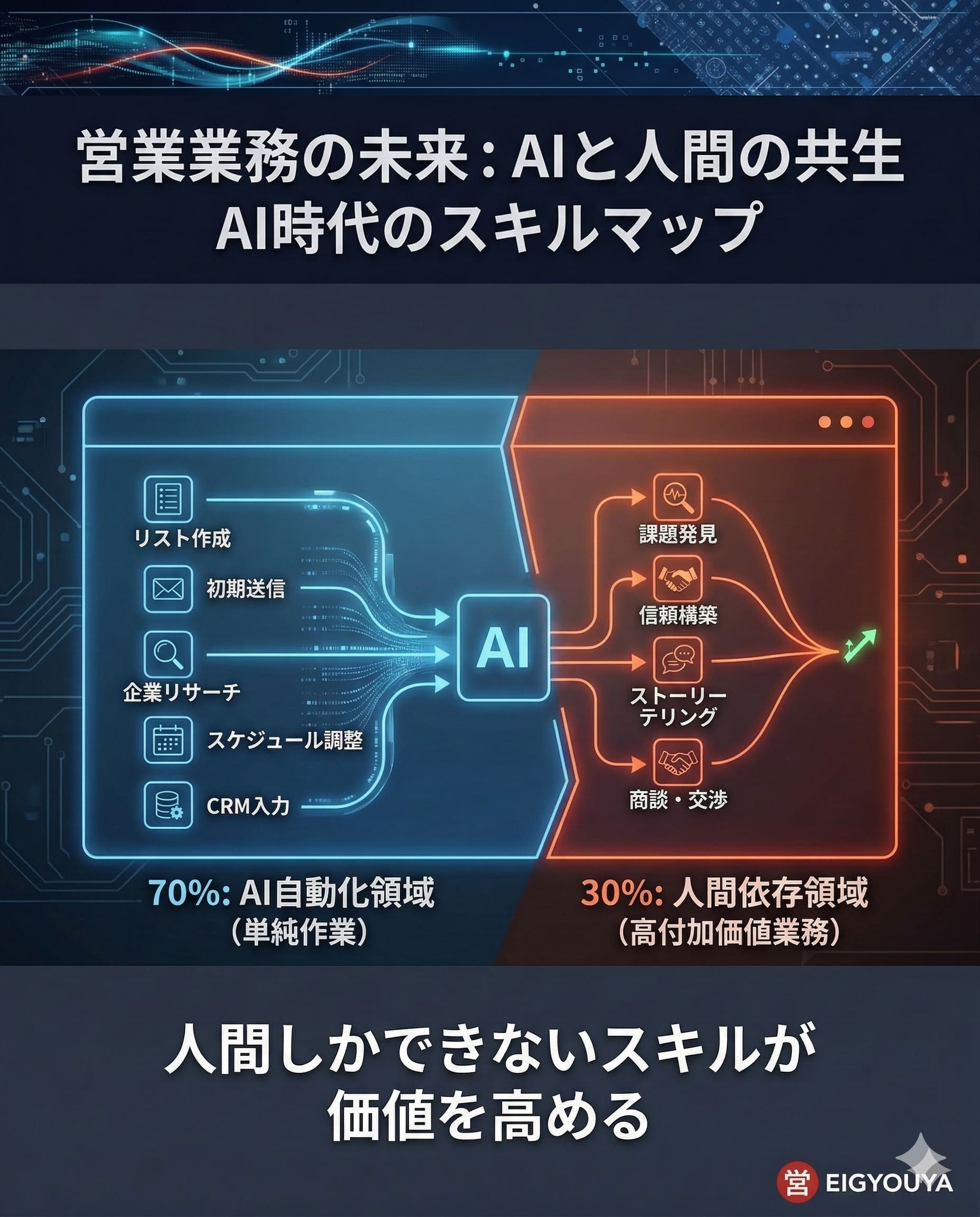 営業業務の未来を示すインフォグラフィック。業務の70%はAIで自動化可能（リスト作成、初期アプローチ等）であり、残りの30%が人間に依存する領域（商談、信頼構築）であることを視覚化している。