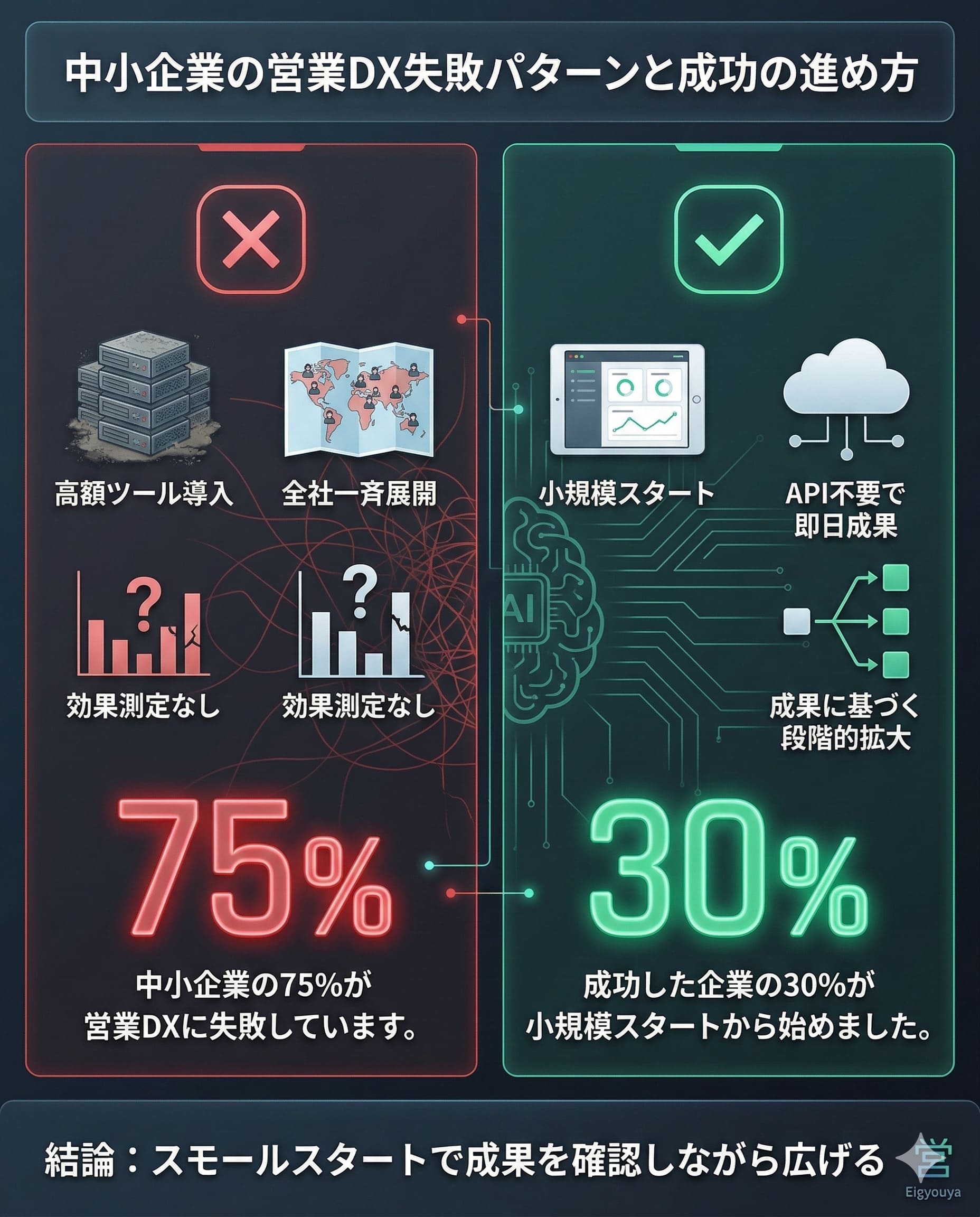 中小企業の営業DX失敗パターン（高額ツール・全社一括・効果測定なし）と、成功へのデータ（中小企業の75%が失敗、成功企業の30%が小規模スタート）を示すインフォグラフィック