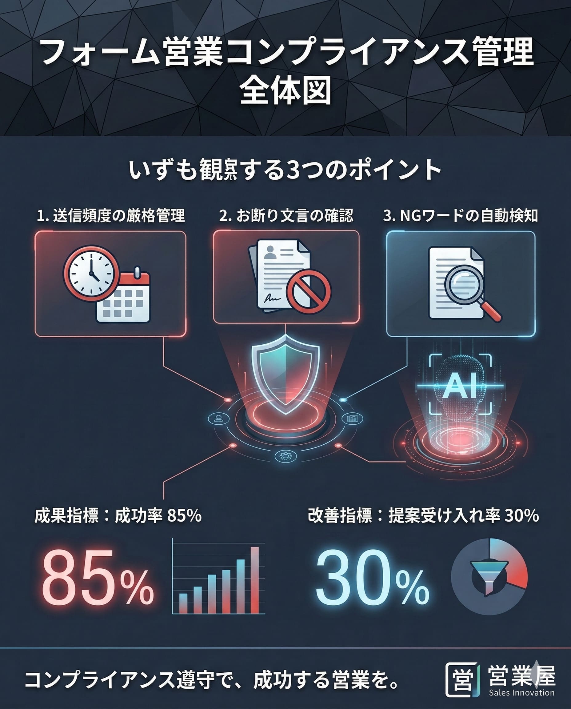 フォーム営業で必ず守るべき3つのポイント（送信頻度管理、お断り文言確認、NGワード検知）を解説したインフォグラフィック。成功率85%、受け入れ率30%といった改善指標が示されている