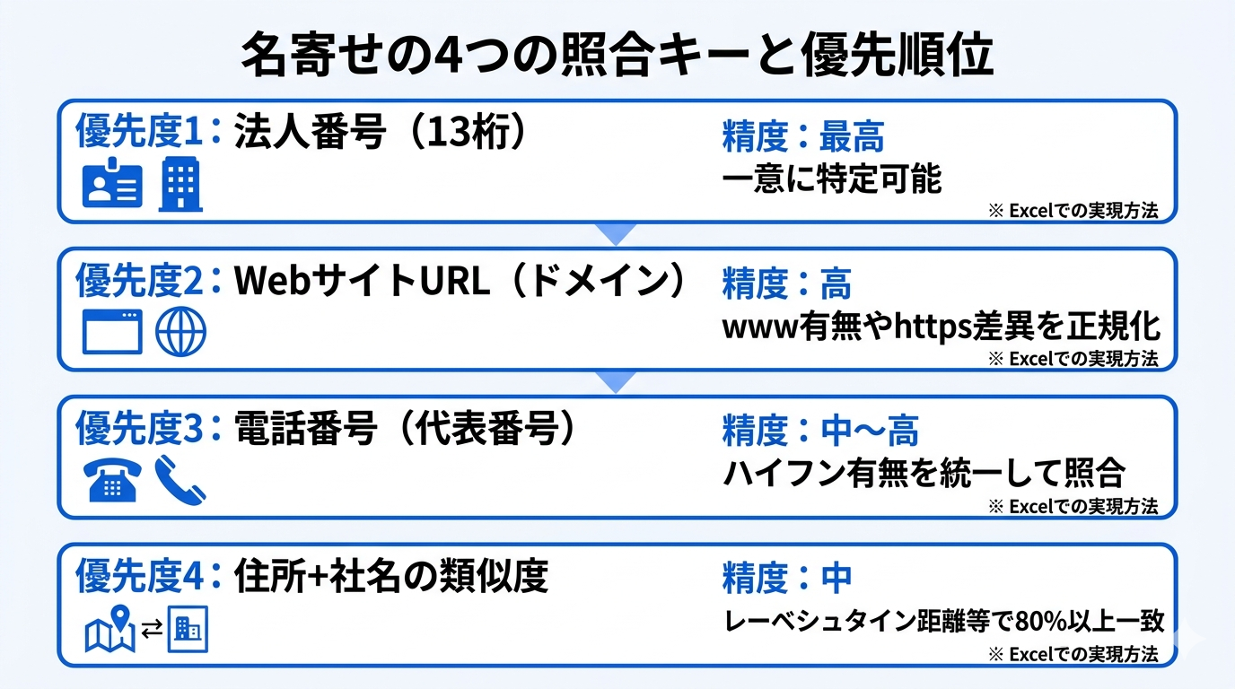 データクレンジング前後の営業リスト品質比較図