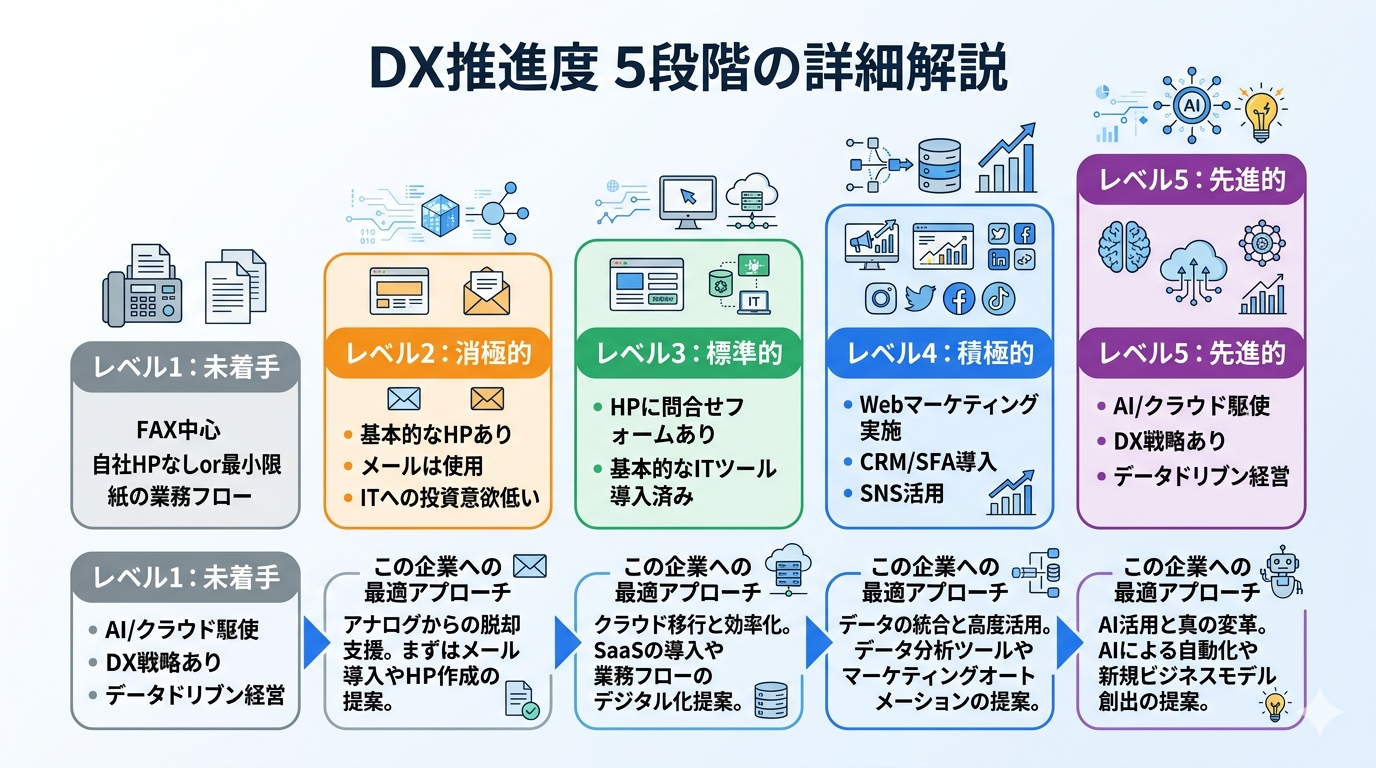 DX推進度5段階のレベル別特徴と営業アプローチ一覧図