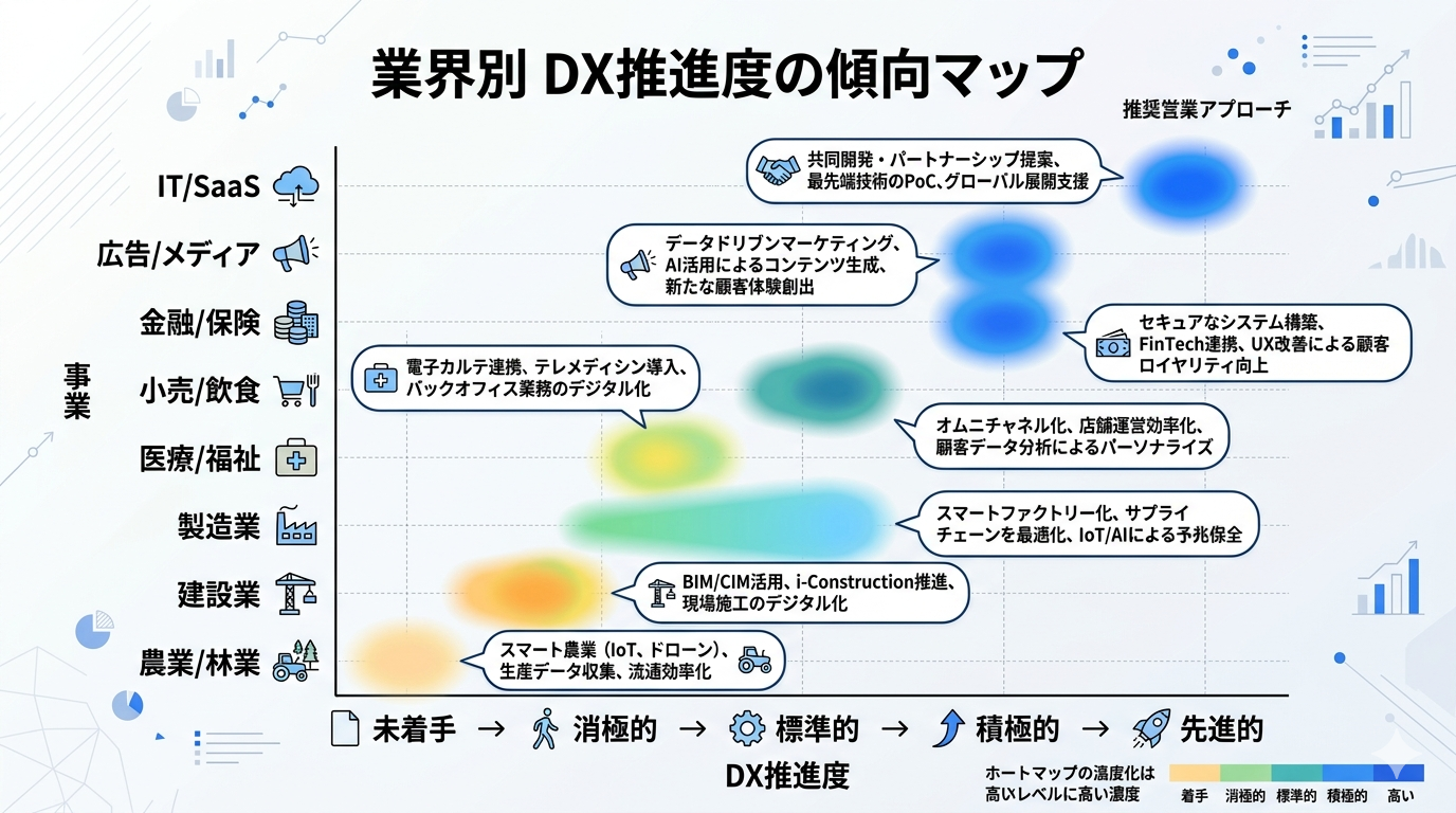 業界別DX推進度の傾向マップ