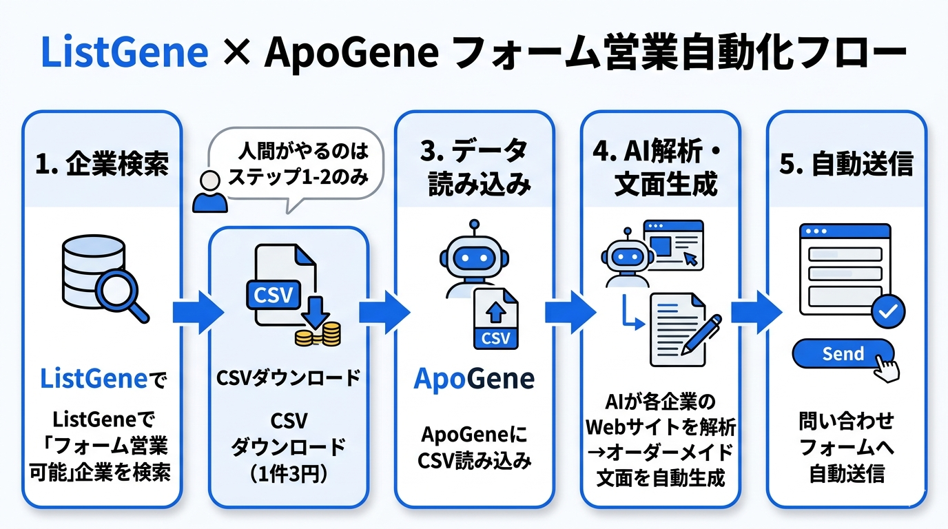 ApoGene連携によるフォーム営業自動化フロー