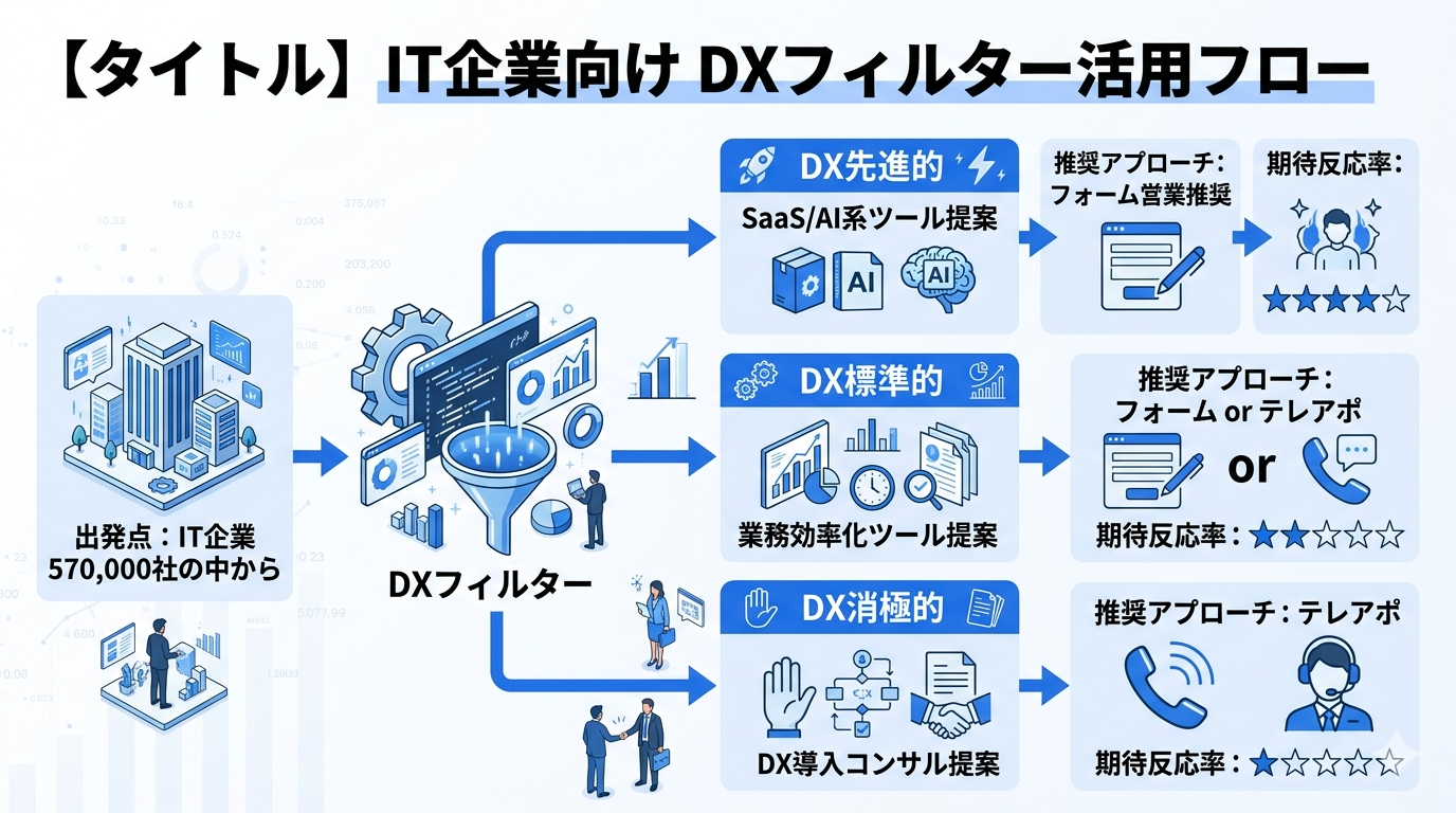 IT企業向けDXフィルター活用フロー