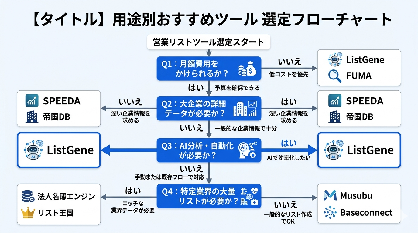 用途別おすすめツール選定フローチャート