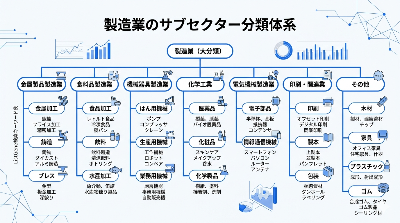 製造業のサブセクター分類体系図
