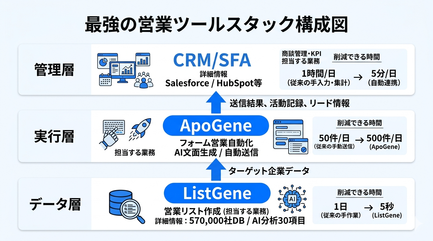 1日の営業スケジュール最適化タイムライン